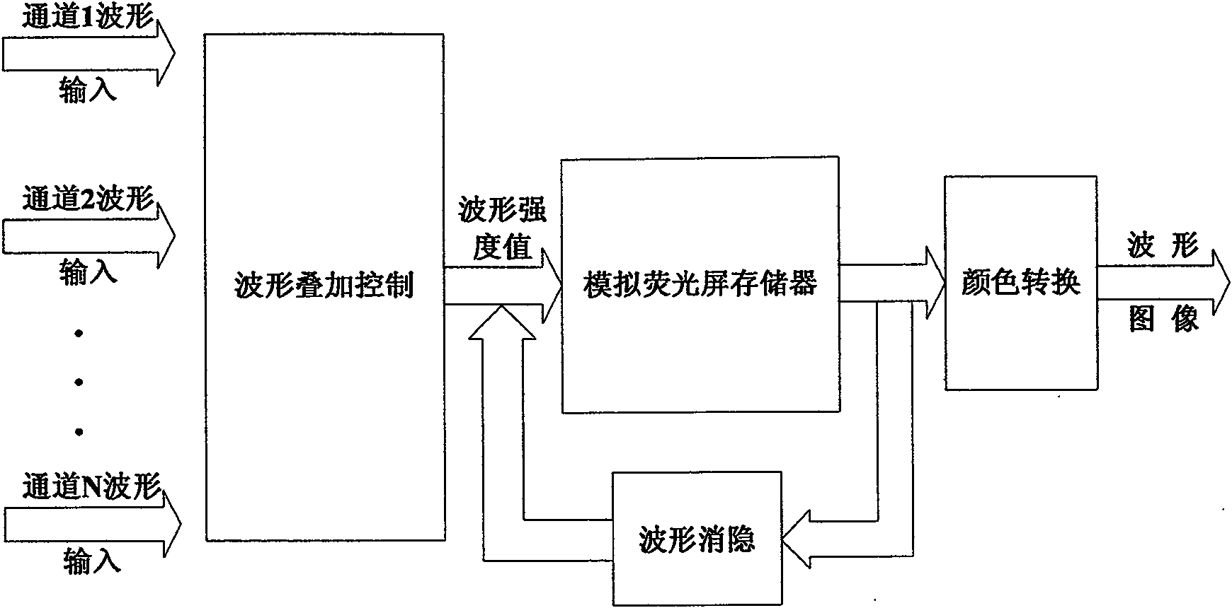 Method of realizing wave-shape fluorescent display effect by multiple-channel digital oscilloscope