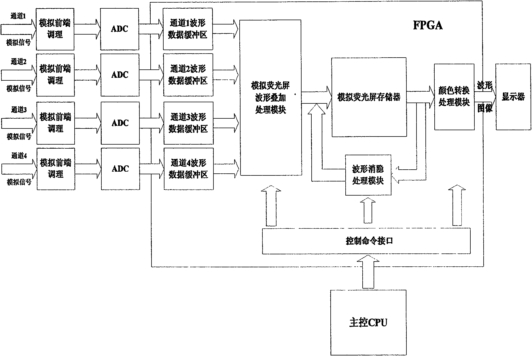 Method of realizing wave-shape fluorescent display effect by multiple-channel digital oscilloscope