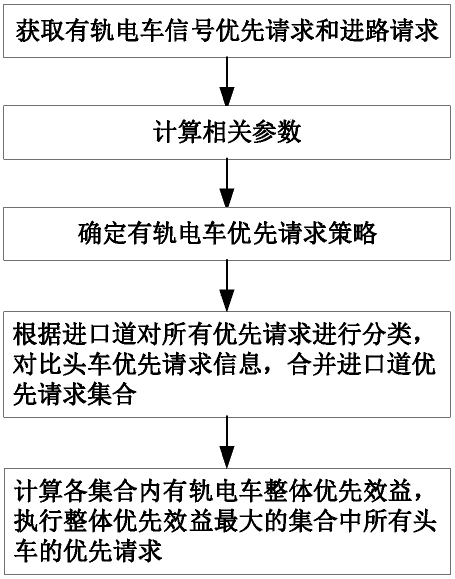 Coordinated control method and system for intersection of multi-line rail vehicles at intersection