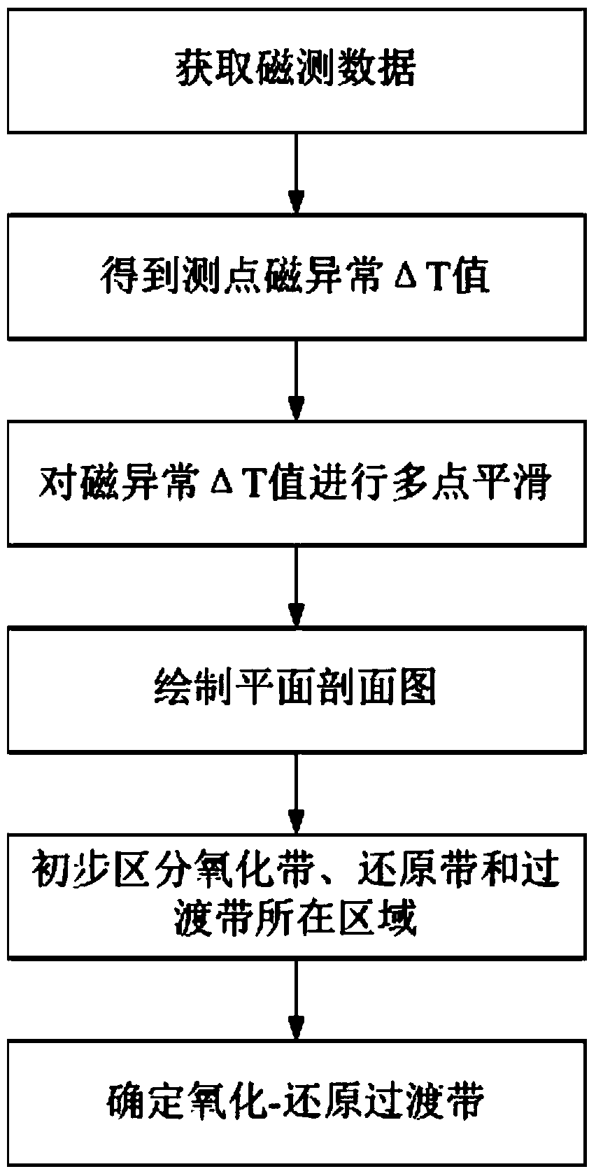 Method for determining forward line of sandstone uranium mine oxidizing zone through high-precision magnetic measurement