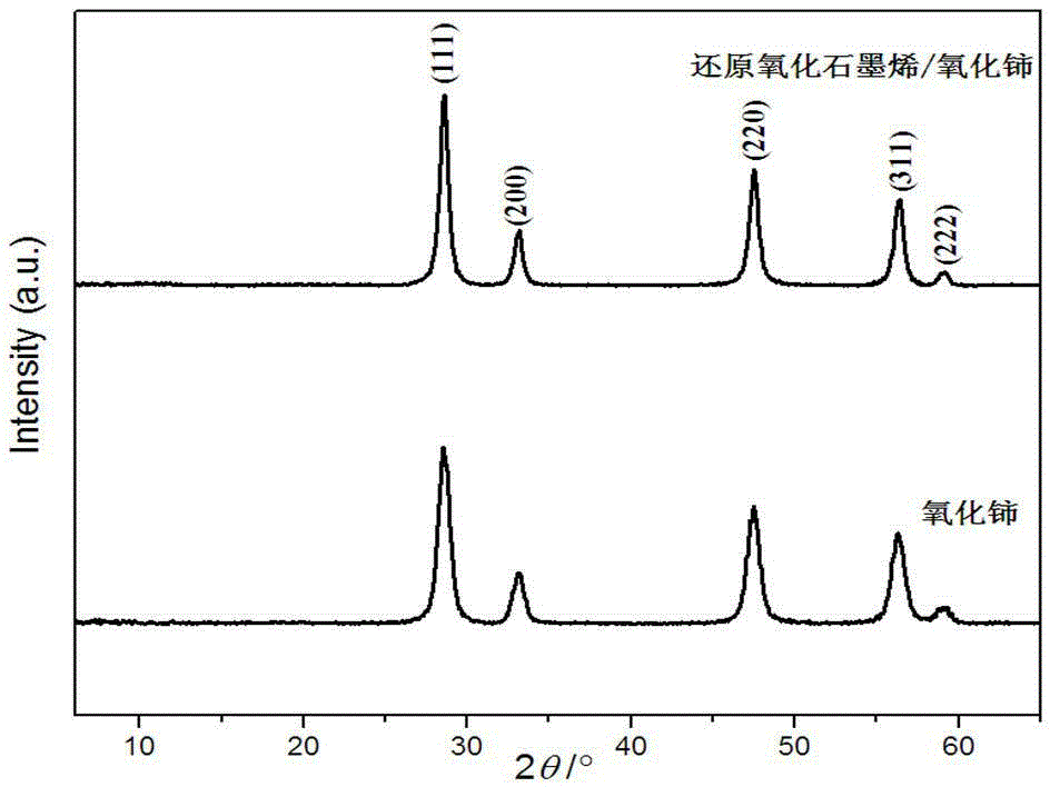 Reduced graphene oxide and nano cerium oxide composite microwave absorbing material and preparation method thereof