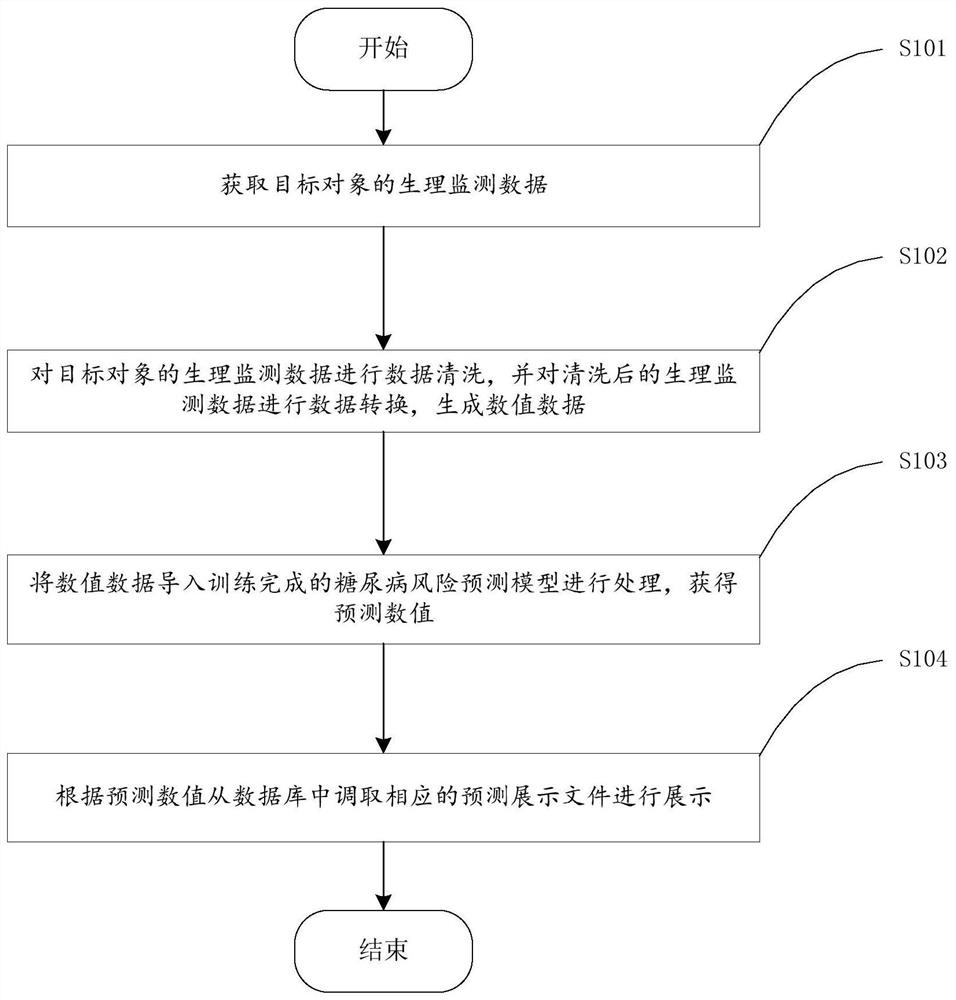 Diabetes risk prediction method, device, equipment and storage medium