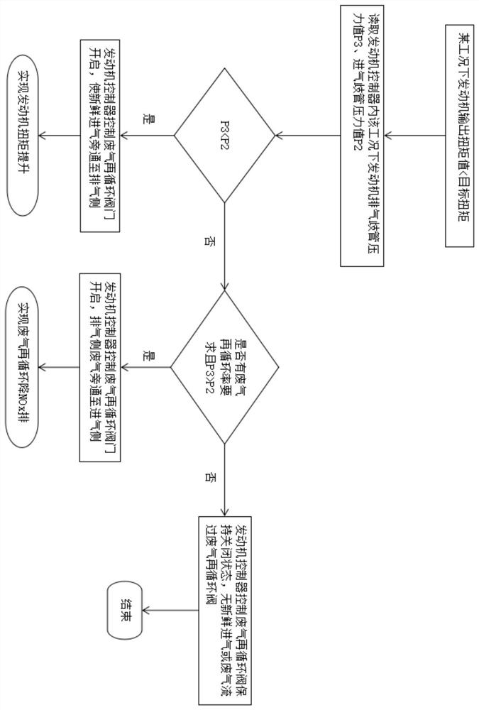 Control method for intake and exhaust management system of supercharged engine