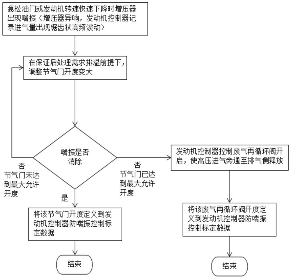 Control method for intake and exhaust management system of supercharged engine