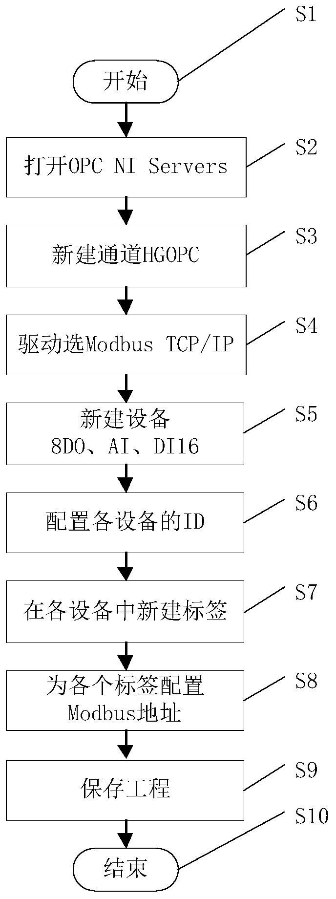 Equipment pipeline detection and control system based on LabVIEW