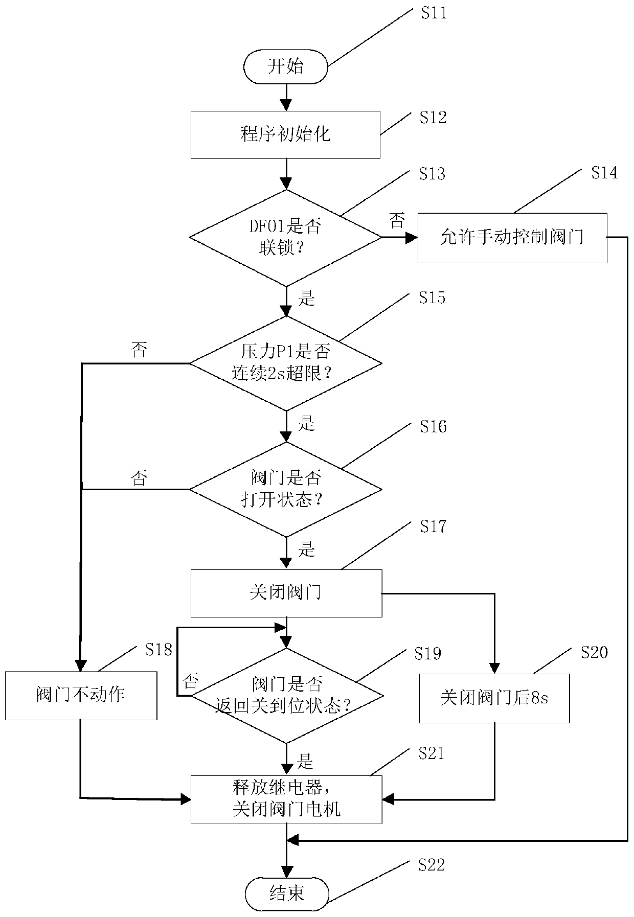 Equipment pipeline detection and control system based on LabVIEW