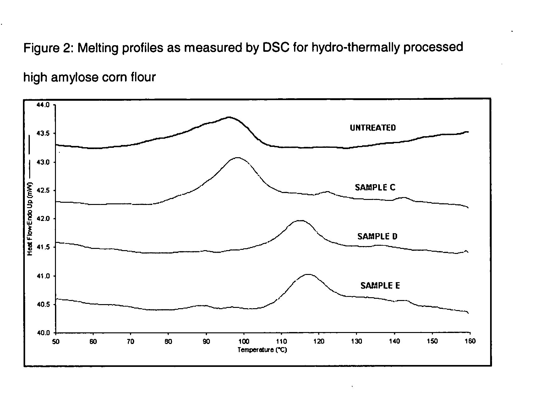 Flour composition with increased total dietary fiber, process of making, and uses thereof