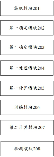 Detection method, device, computer equipment and storage medium for network security