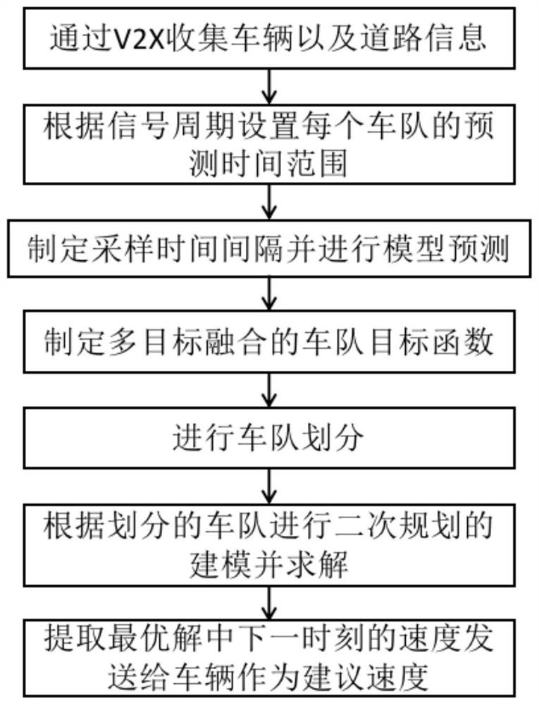 Multi-target fusion intersection dynamic vehicle networking speed guide control method