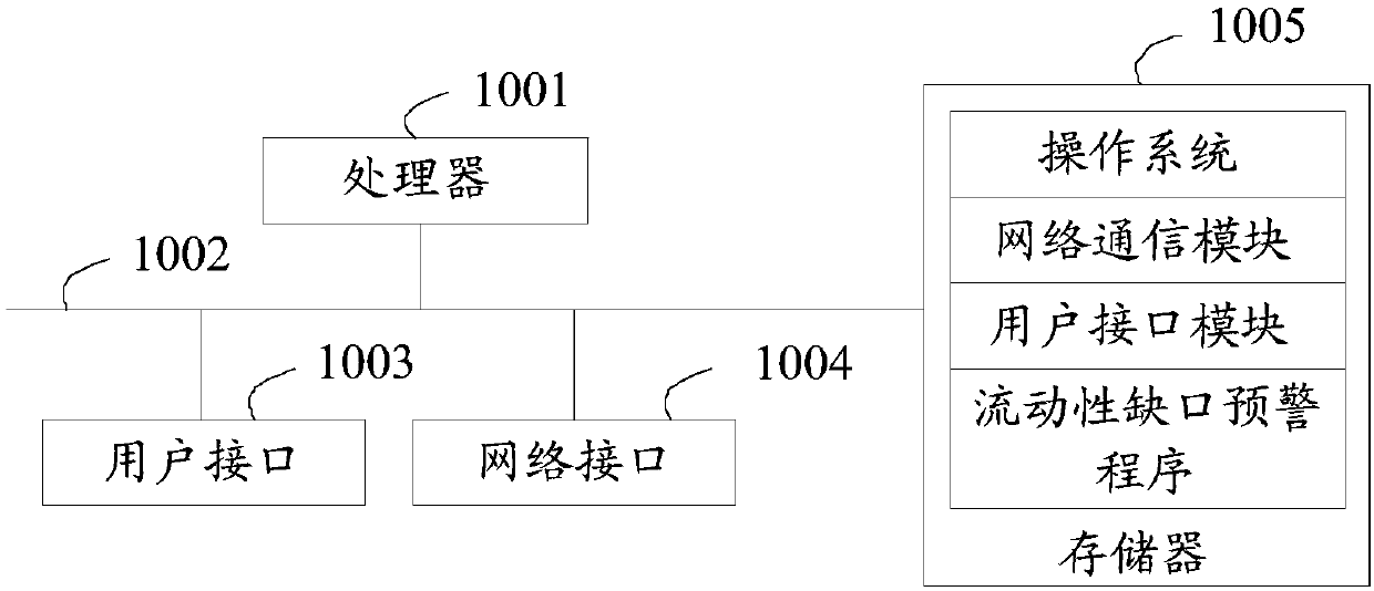 Flowability gap early warning method, device and equipment and storage medium