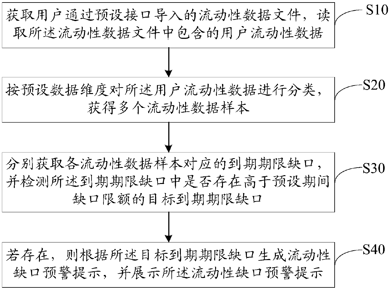 Flowability gap early warning method, device and equipment and storage medium