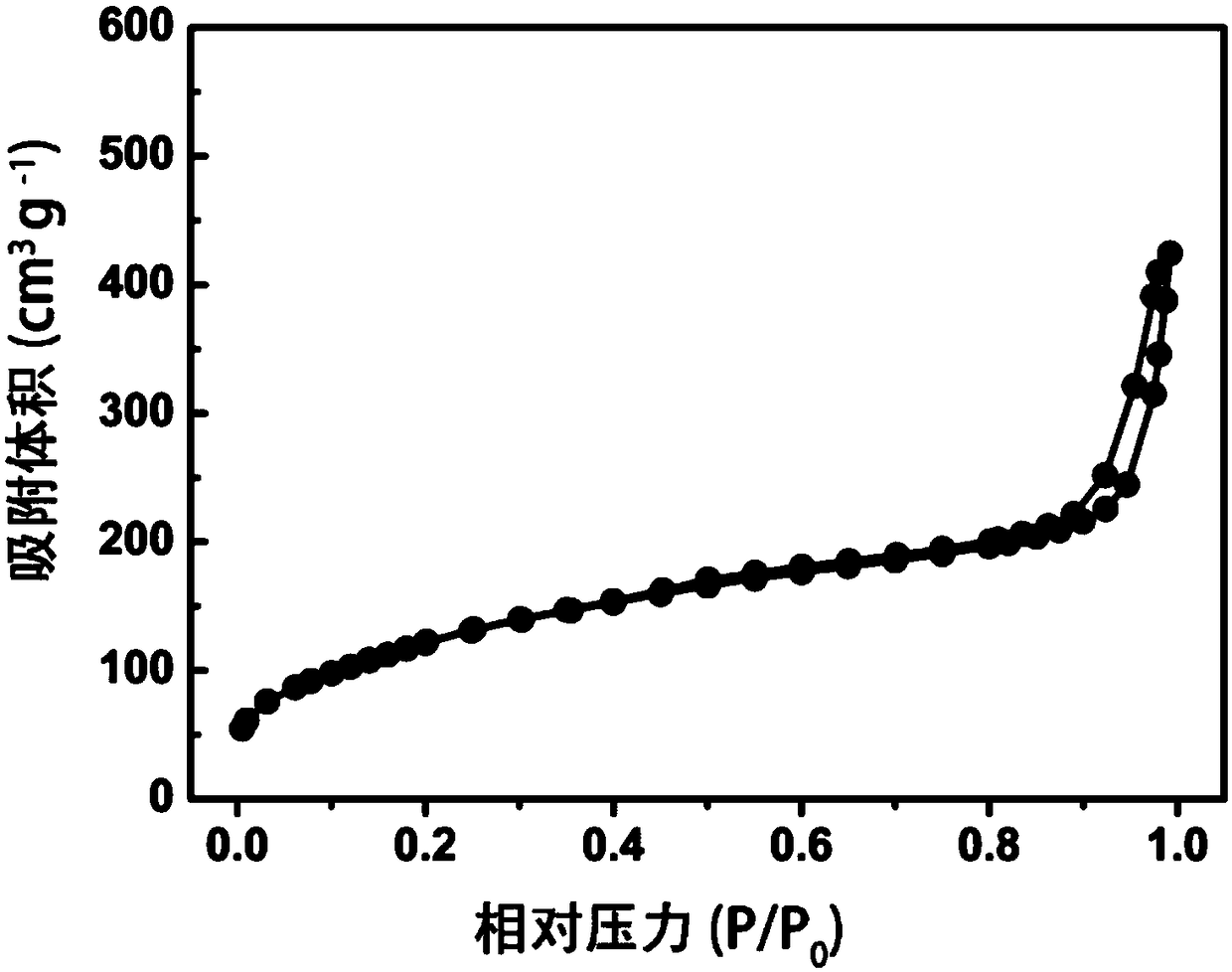 Preparation method of a core-shell structure drug carrier for near-infrared light-excited supramolecular valve light-controlled drug release