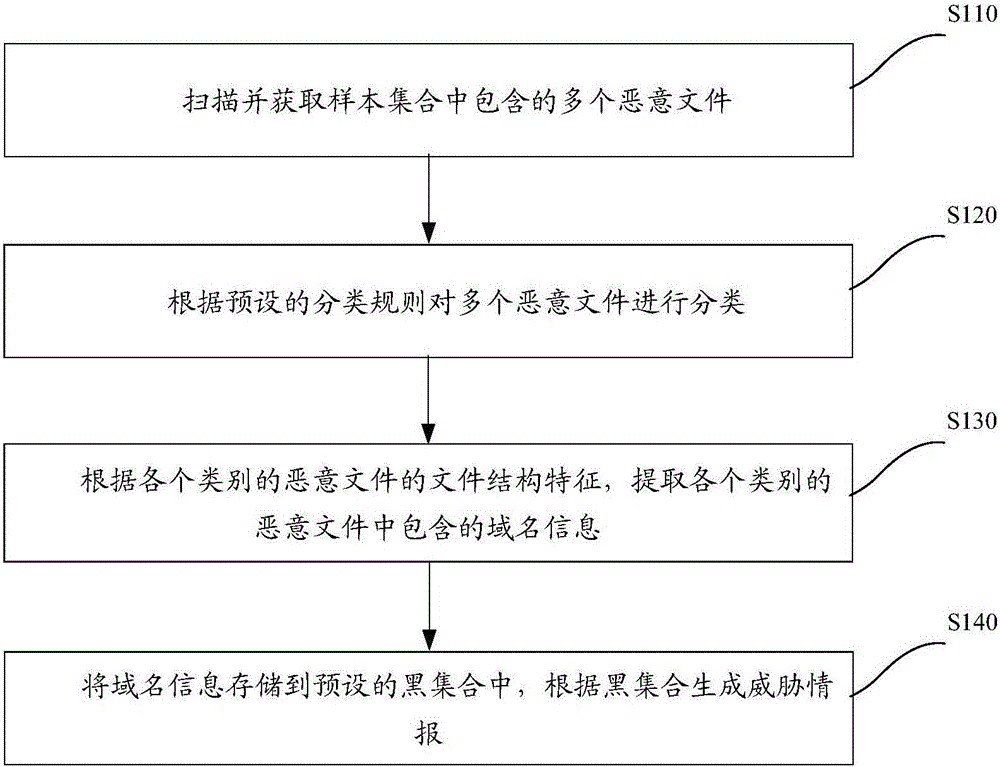 Method and device for generating threat intelligence