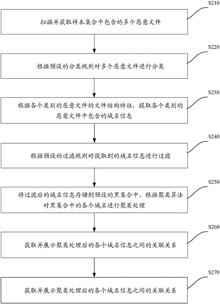 Method and device for generating threat intelligence