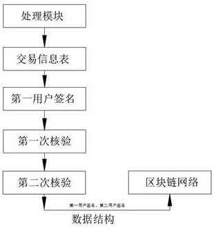 Block chain-based transaction information verification and settlement method