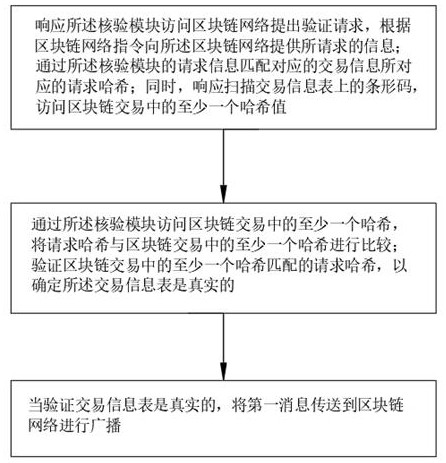 Block chain-based transaction information verification and settlement method