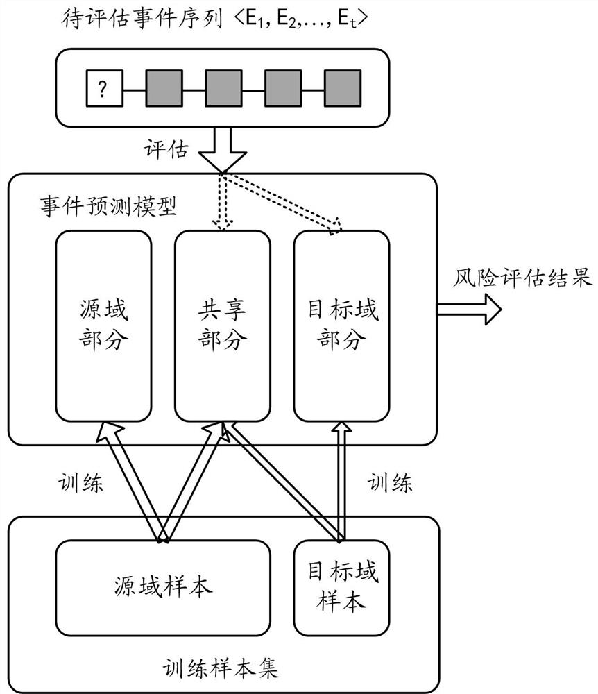 Method and device for training event prediction model