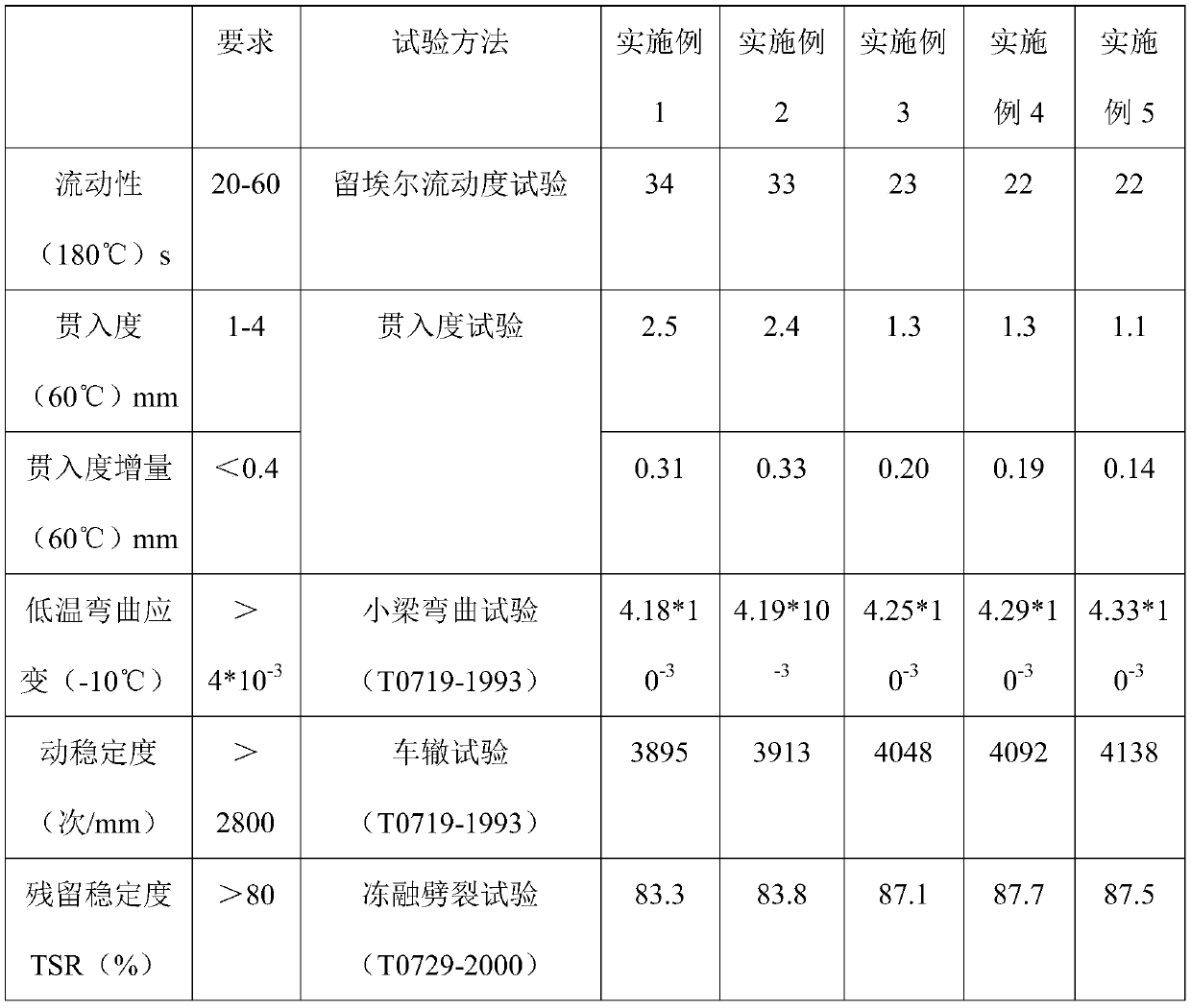 A kind of cement concrete pavement repair material and preparation method thereof