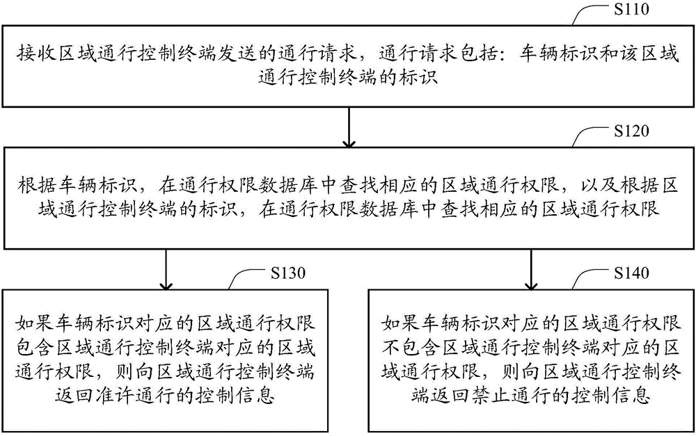 Parking lot management method, server and system