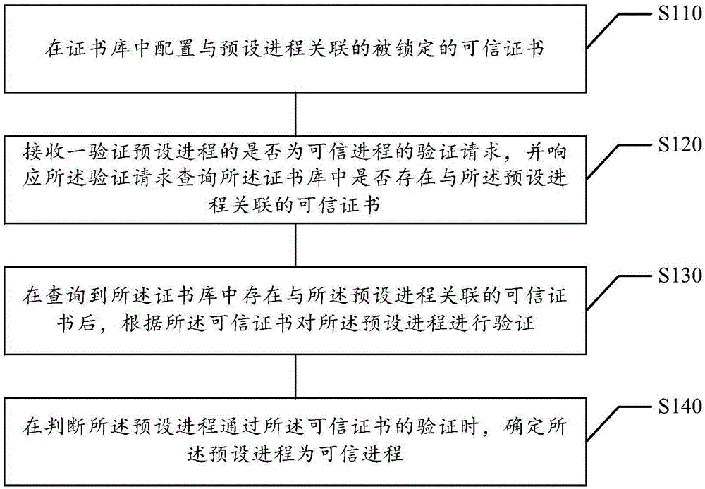 Trusted process recognition method and device