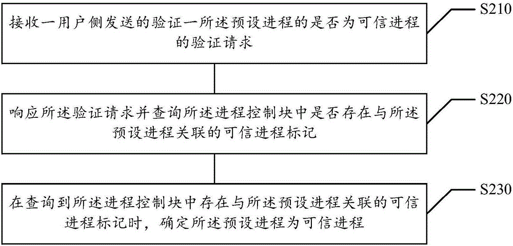 Trusted process recognition method and device