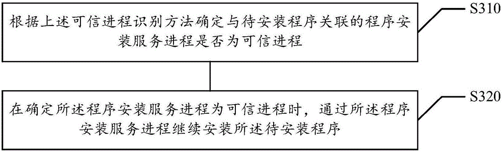 Trusted process recognition method and device