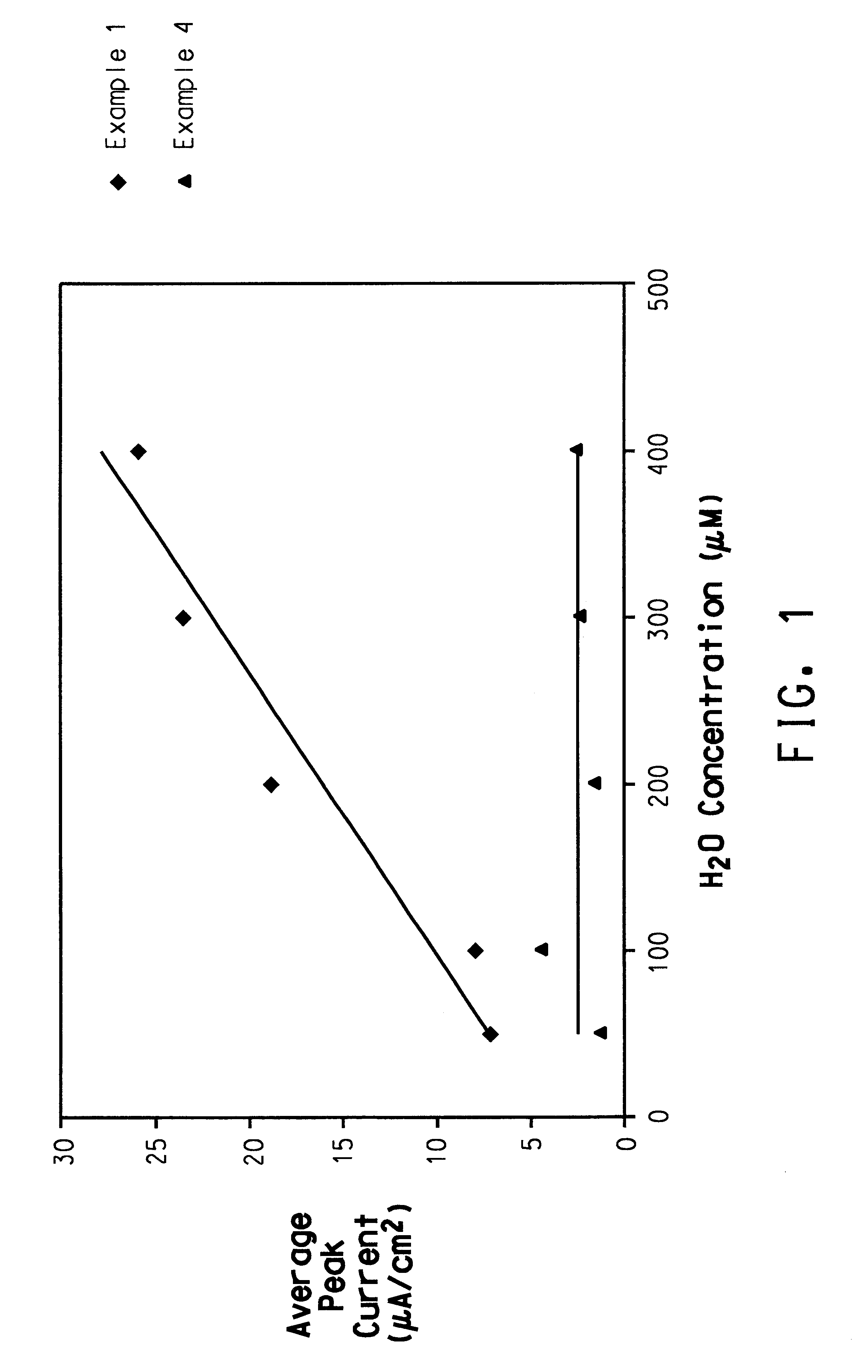 Thick film conductor composition for use in biosensors