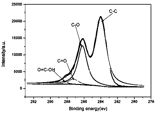 Method for preparing high-stability nanometer black phosphorus/three-dimensional graphene composite materials