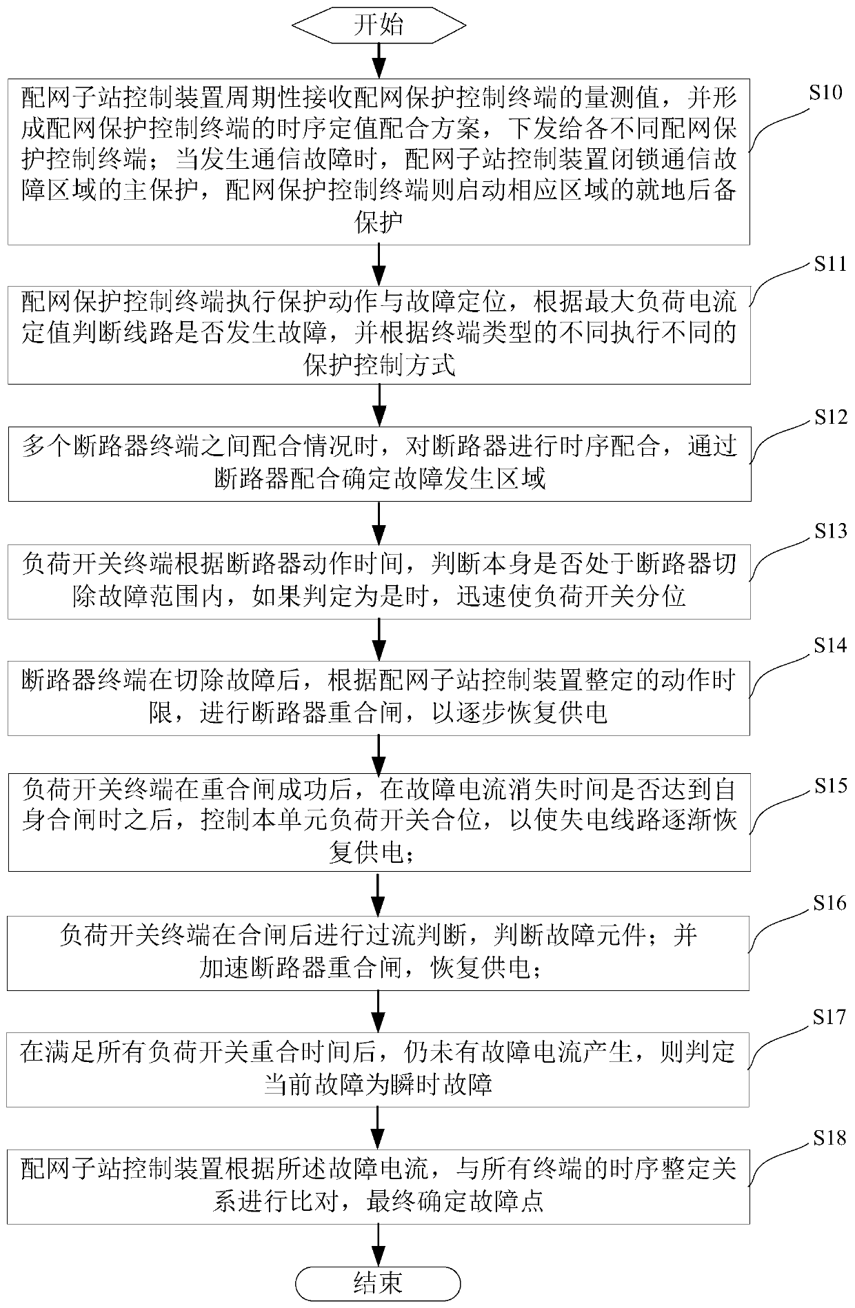 A network-based adaptive backup protection control method for distribution network