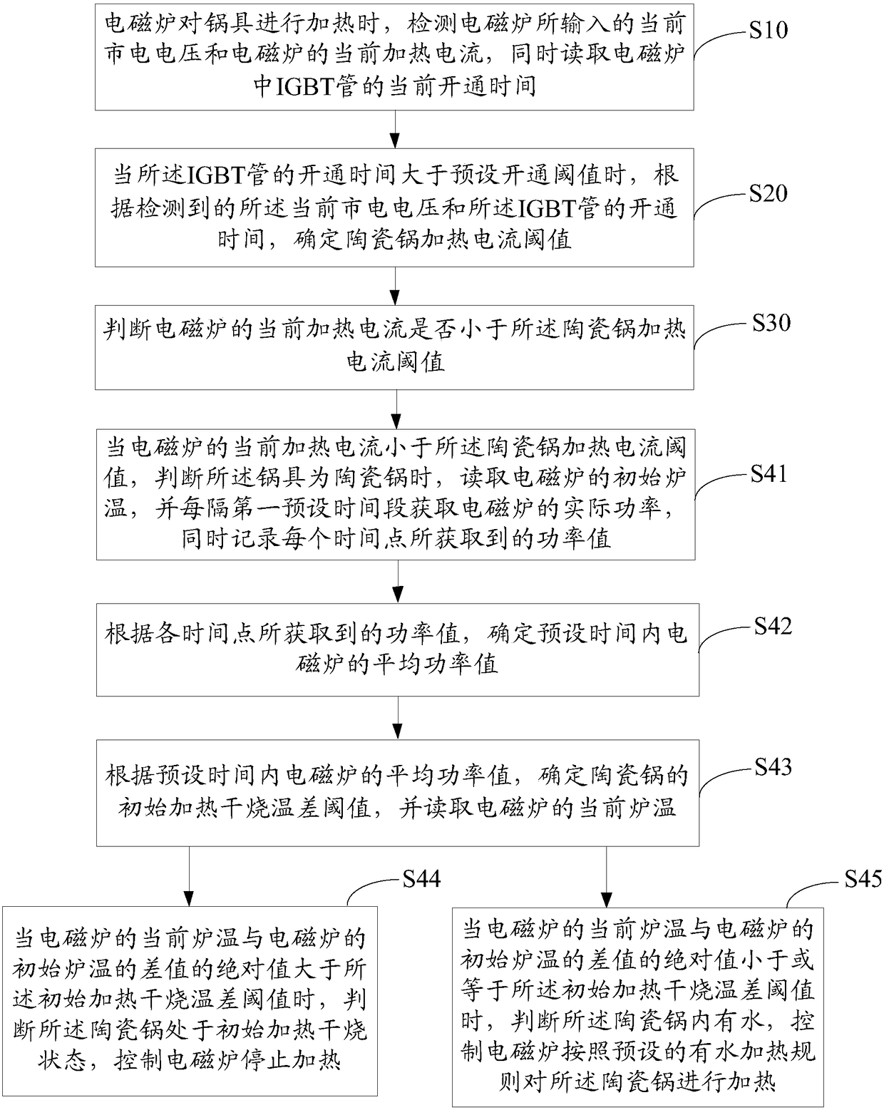 Induction cooker heating control method and device