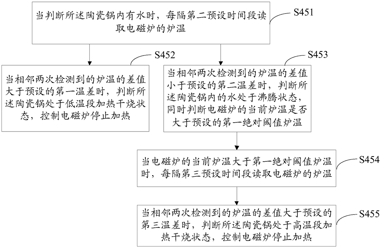 Induction cooker heating control method and device