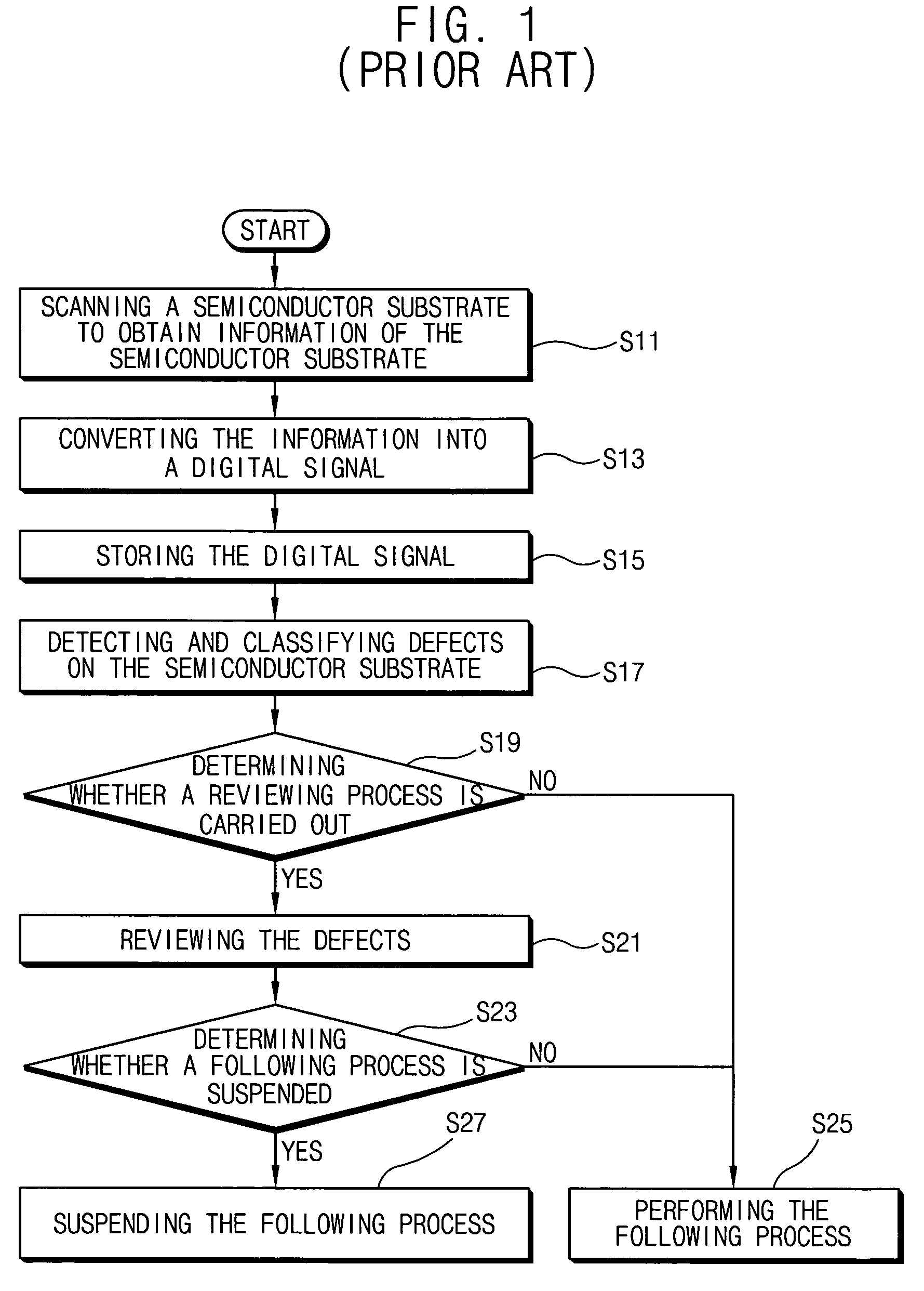 Method and apparatus for inspecting defects in multiple regions with different parameters