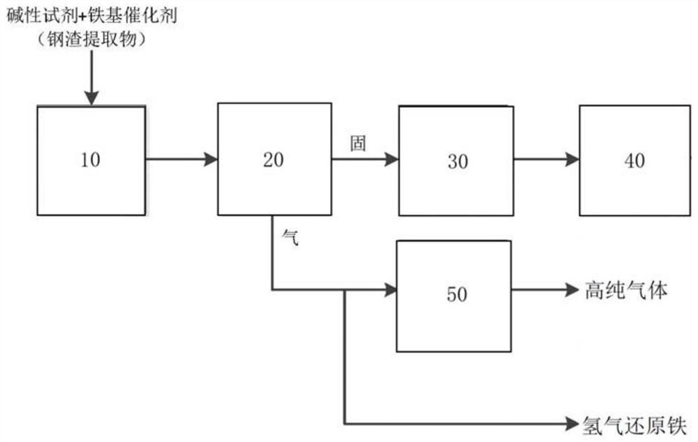 System for preparing hydrogen and biochar from biomass based on steel slag extract