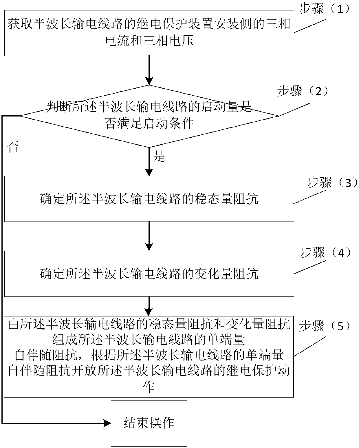 A single-ended self-accompanying impedance protection method suitable for half-wavelength transmission lines