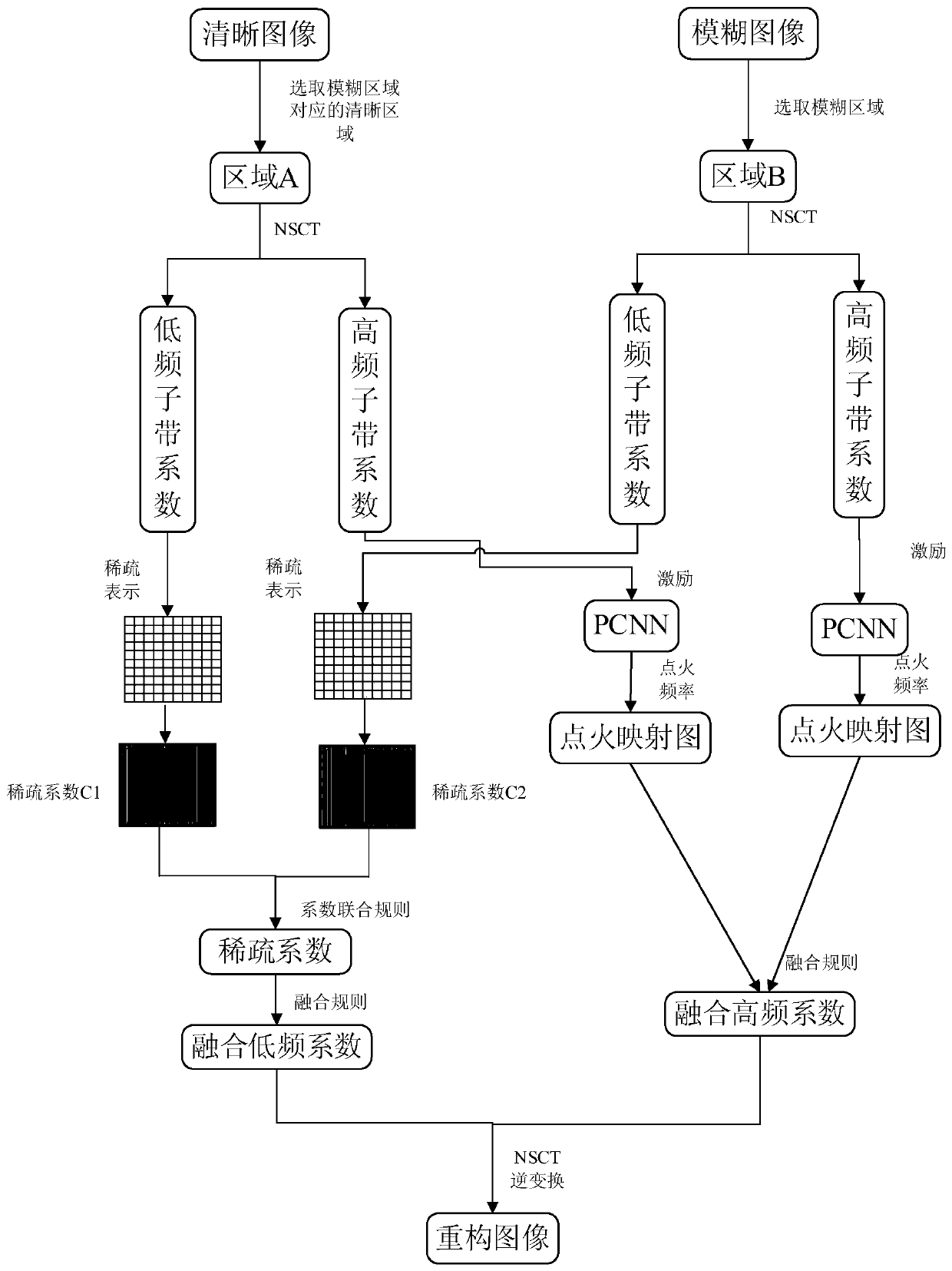 An image restoration method and device based on an NSCT transform domain