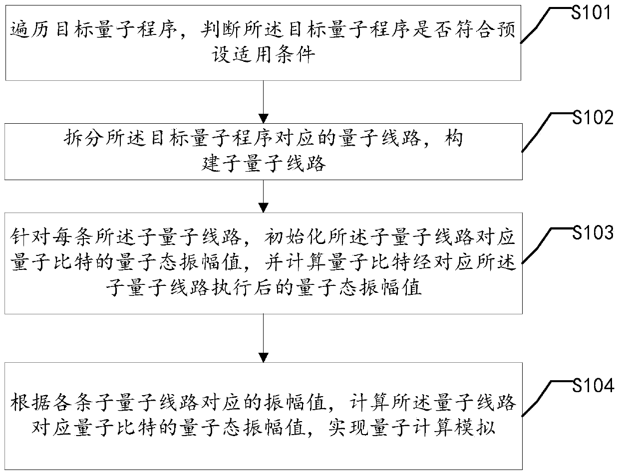 Quantum computing simulation method and device, storage medium and electronic device