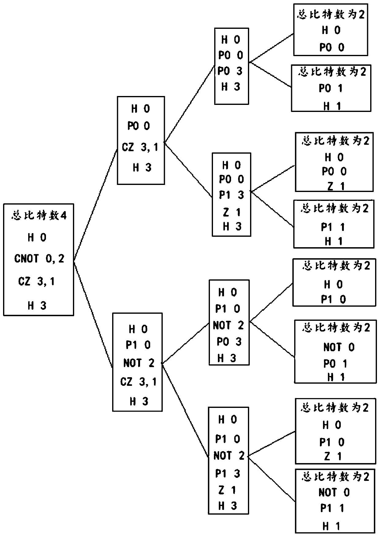 Quantum computing simulation method and device, storage medium and electronic device