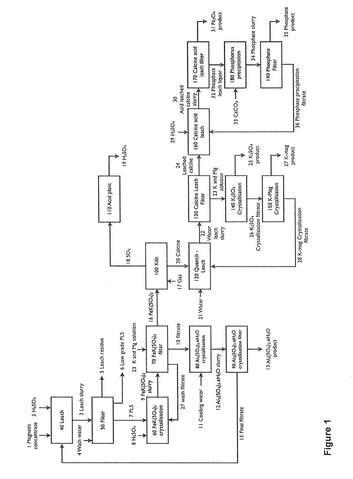 Method for the processing of potassium containing materials