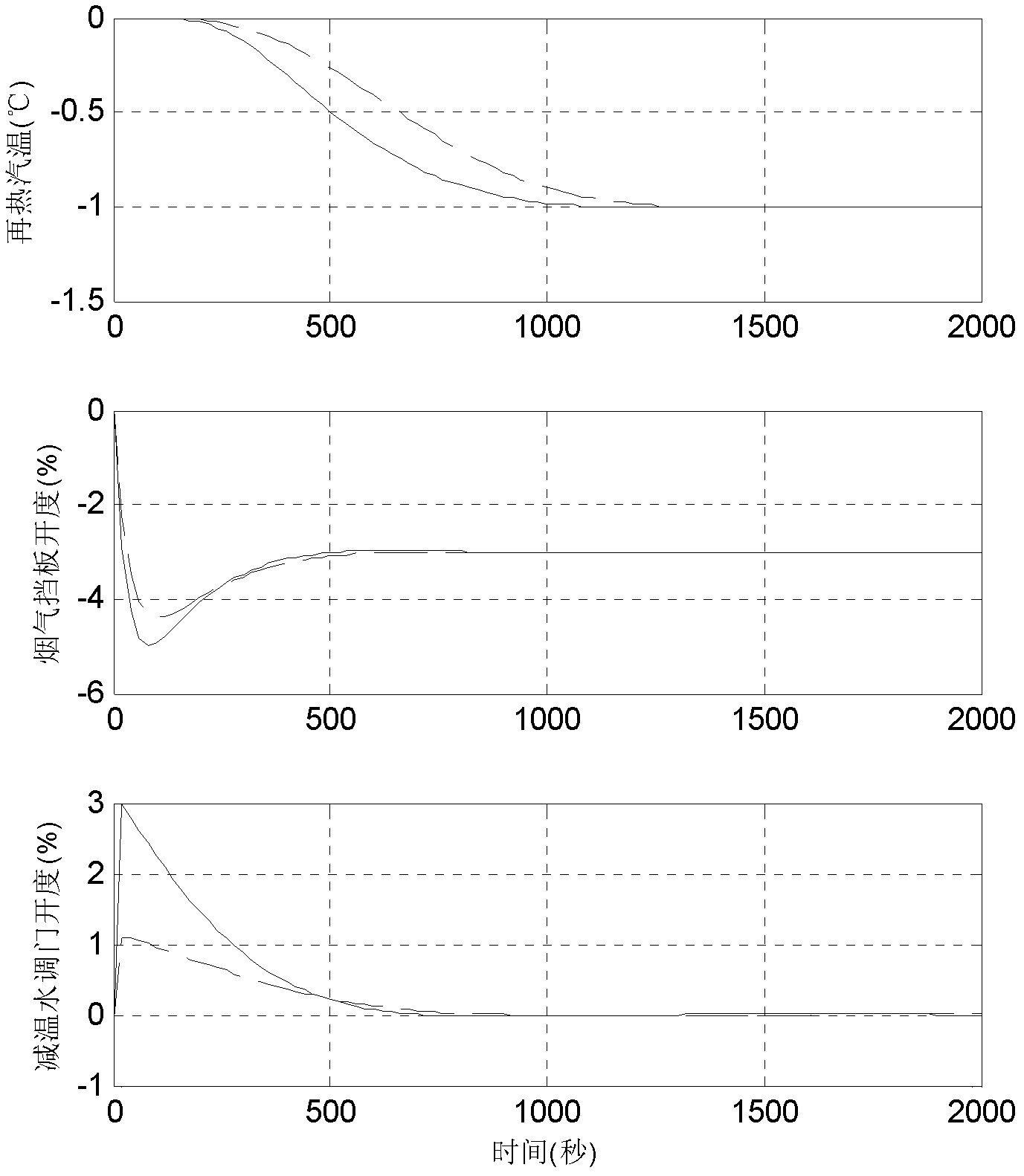 Reheated gas temperature optimization control method based on multi-variable predictive control