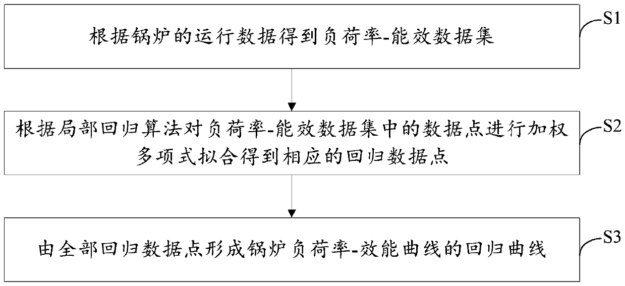 Regression method and device for load rate-efficiency curve of boiler