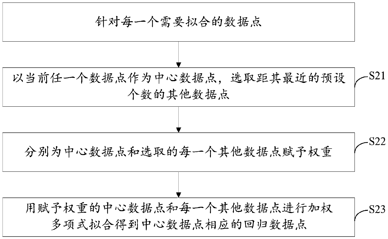 Regression method and device for load rate-efficiency curve of boiler