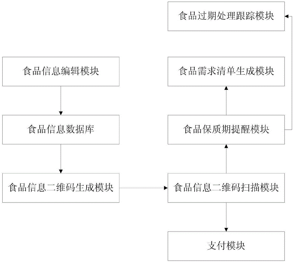 Food expiration date prompting system and method