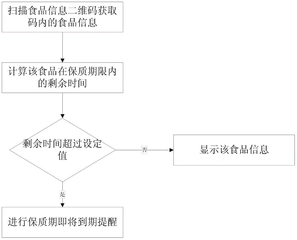 Food expiration date prompting system and method