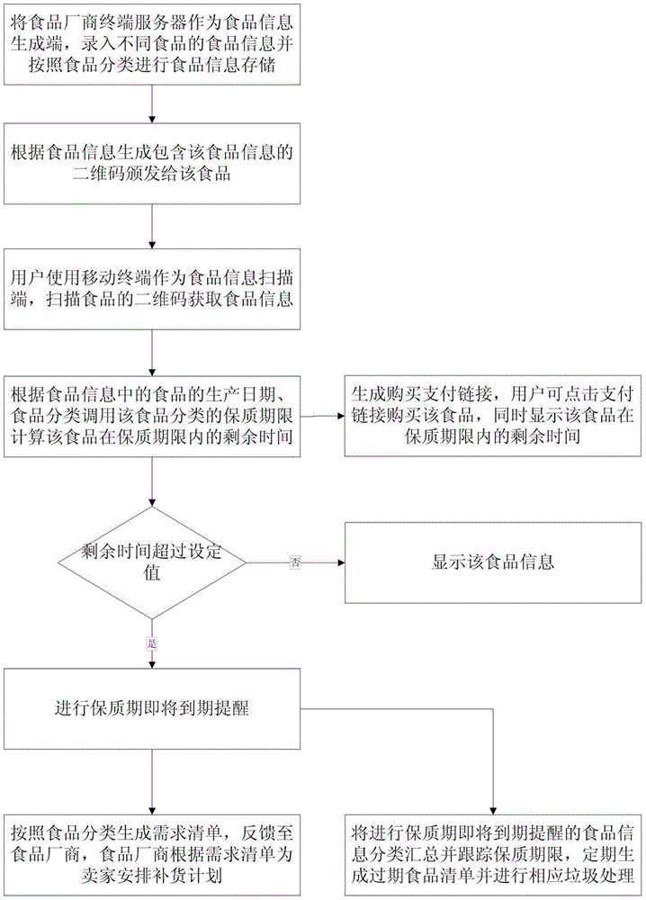 Food expiration date prompting system and method