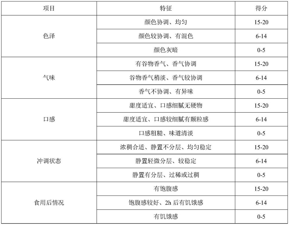 Meal replacement, weight losing and hypertension, hyperglycemia and hyperlipidemia lowering milk shake meal replacement series food and preparation process thereof