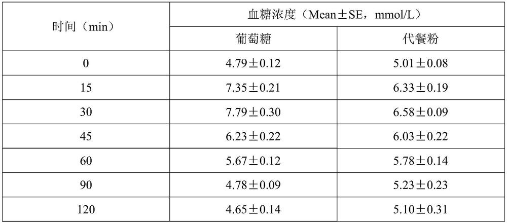 Meal replacement, weight losing and hypertension, hyperglycemia and hyperlipidemia lowering milk shake meal replacement series food and preparation process thereof