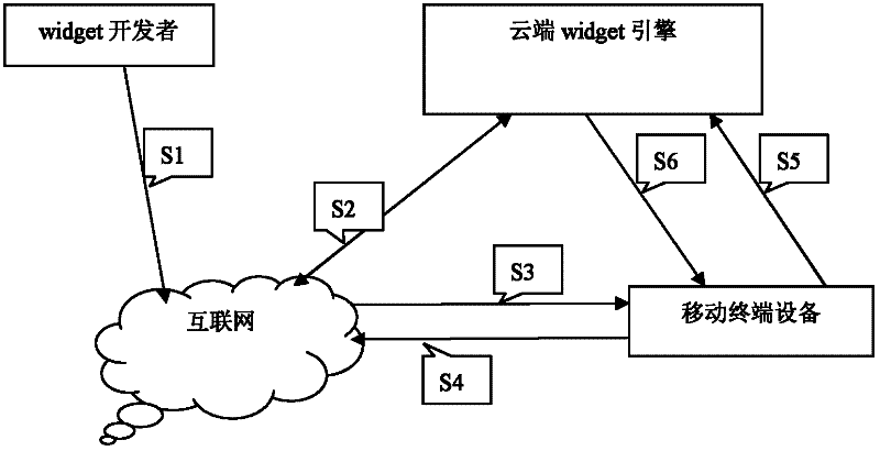 Cross-platform mobile widget engine architecture method