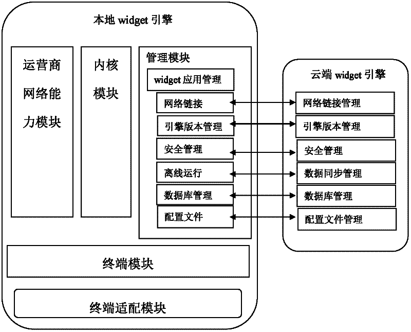 Cross-platform mobile widget engine architecture method