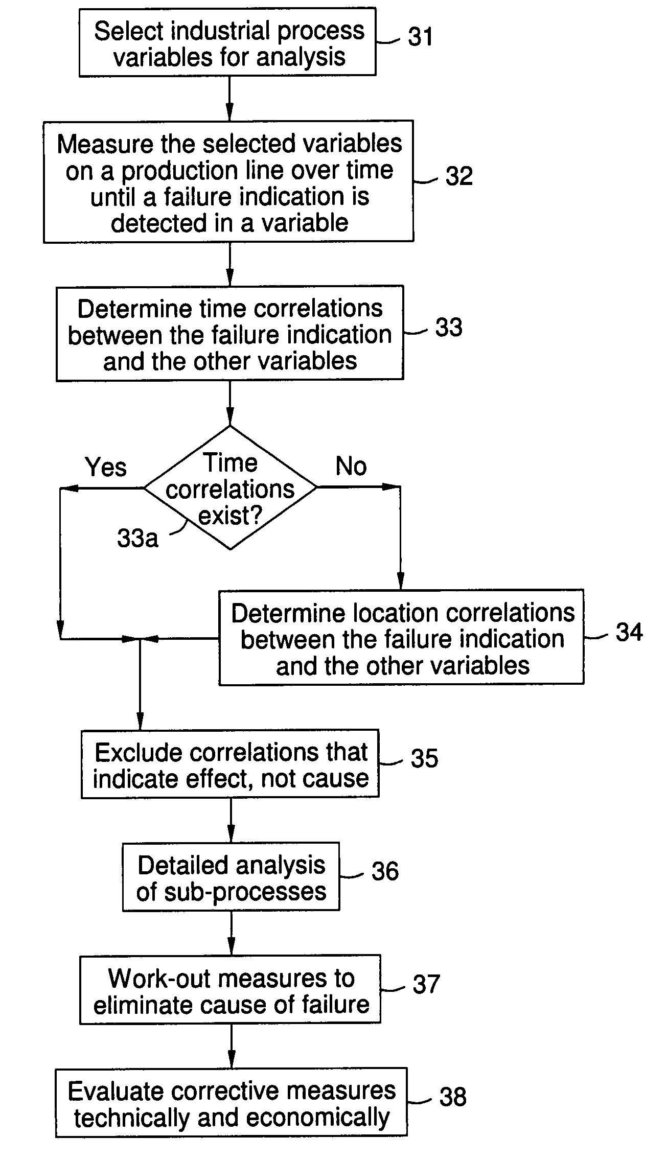 Method and device for identifying the cause of failures in industrial processes