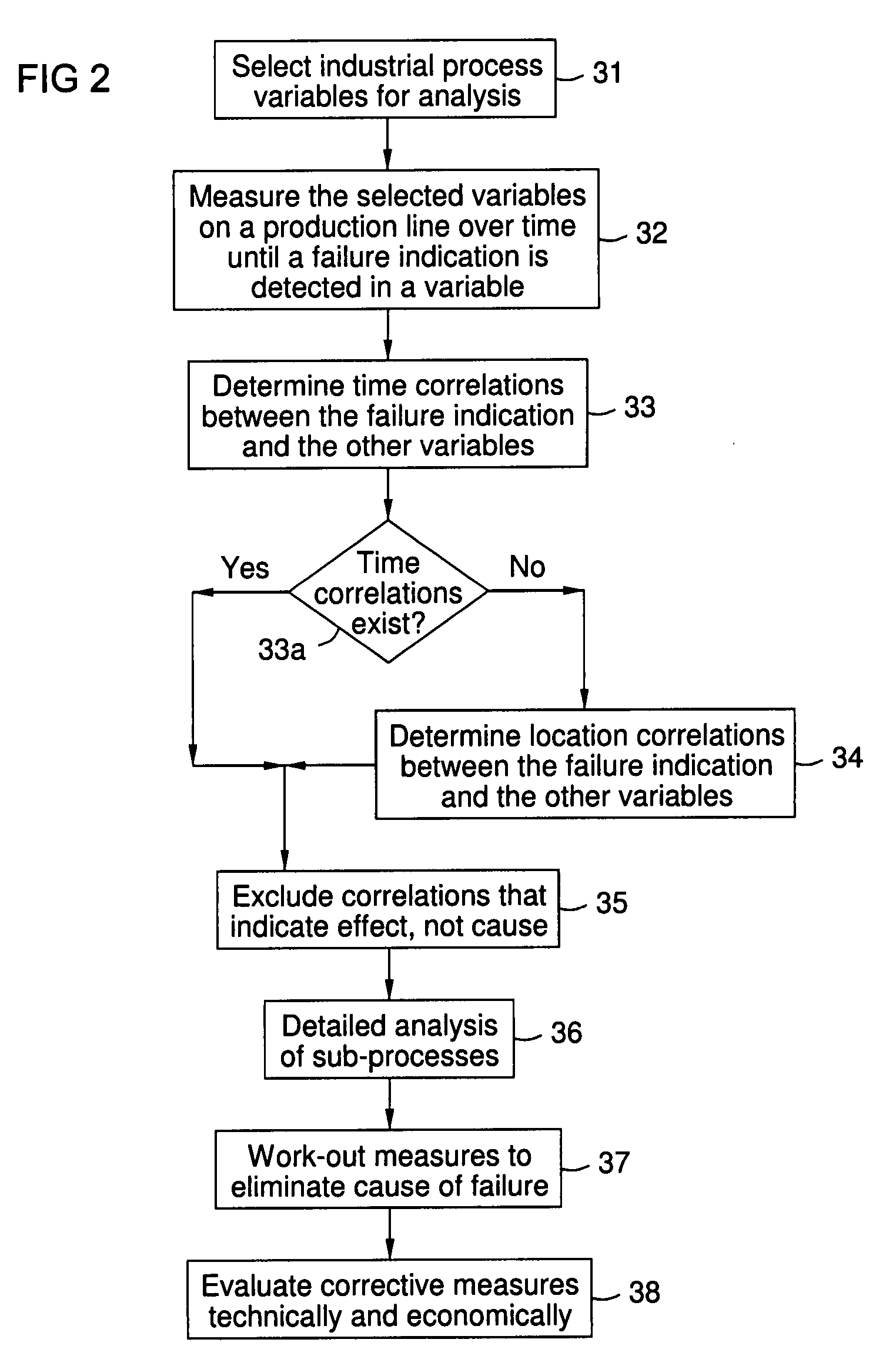 Method and device for identifying the cause of failures in industrial processes